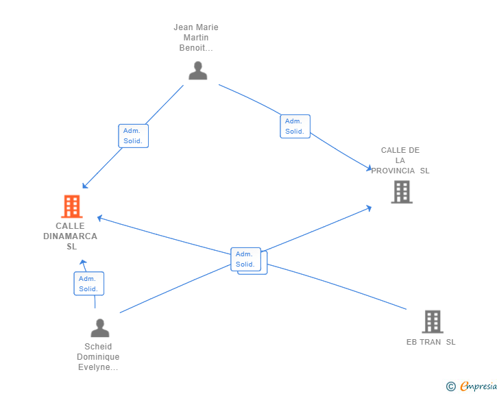 Vinculaciones societarias de CALLE DINAMARCA SL