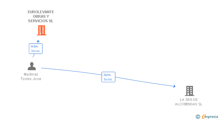 Vinculaciones societarias de EUROLEVANTE OBRAS Y SERVICIOS SL