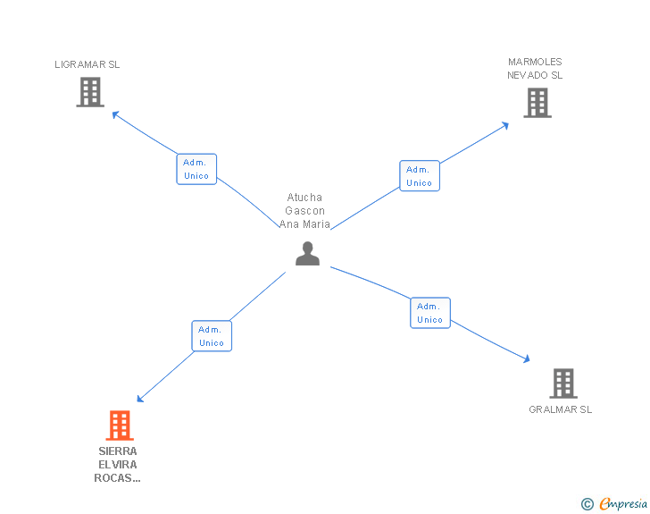 Vinculaciones societarias de SIERRA ELVIRA ROCAS ORNAMENTALES SL