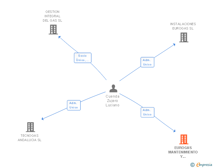 Vinculaciones societarias de EUROGAS MANTENIMIENTO Y REVISIONES SL