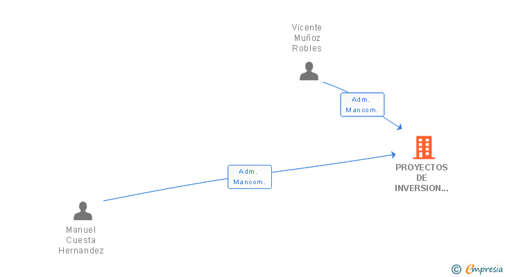 Vinculaciones societarias de PROYECTOS DE INVERSION EN INMUEBLES MS SL