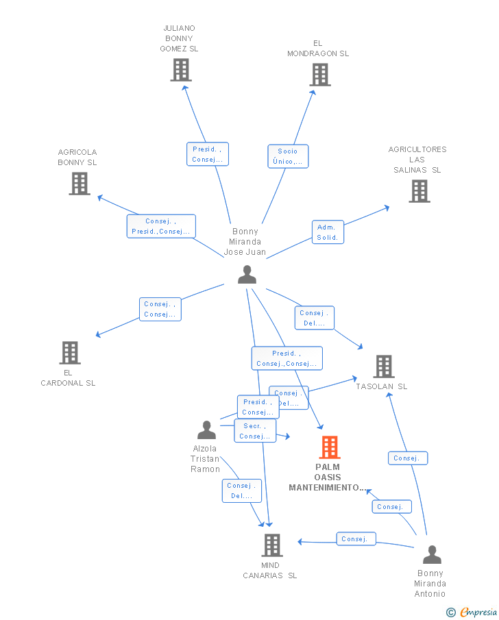 Vinculaciones societarias de PALM OASIS MANTENIMIENTO SL