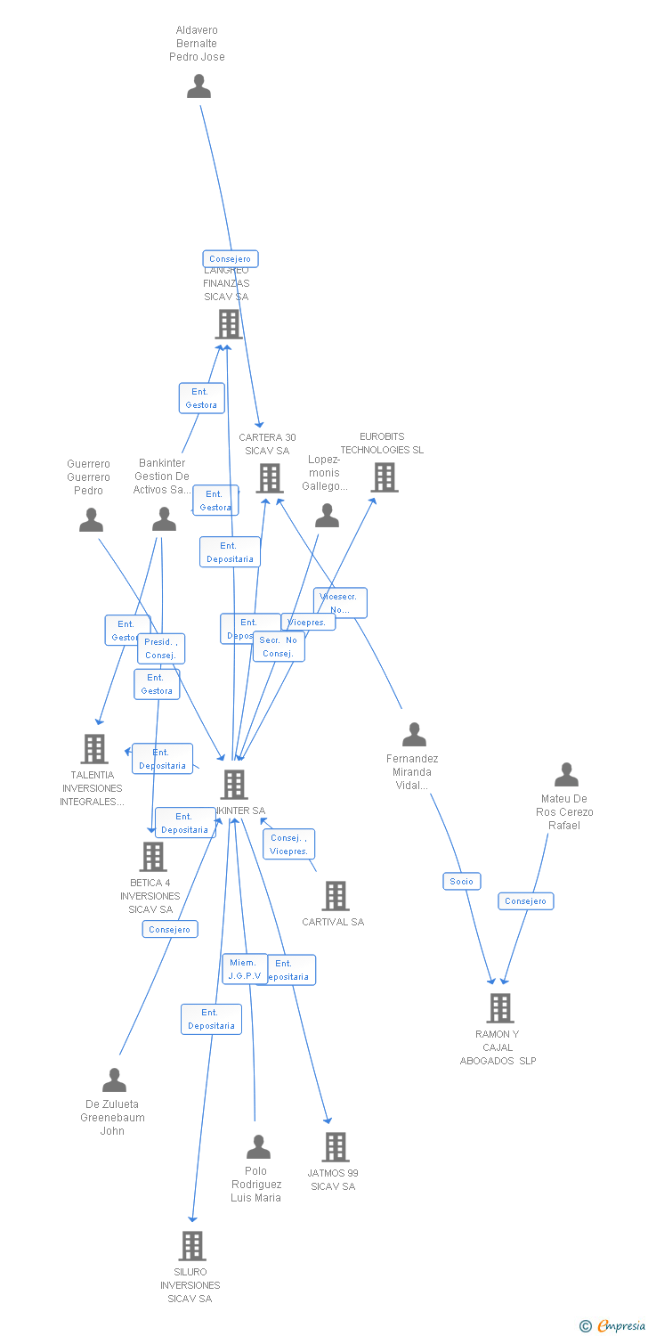 Vinculaciones societarias de ACTUACIONES BURSATILES SICAV SA