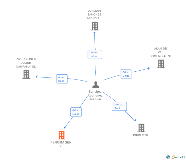 Vinculaciones societarias de FENOMAGEN SL