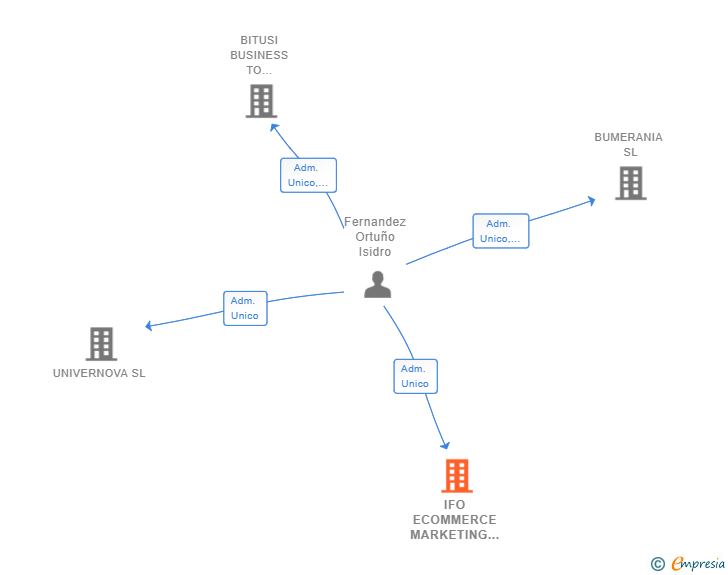 Vinculaciones societarias de IFO ECOMMERCE MARKETING DIGITAL SL