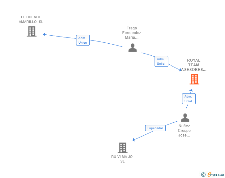 Vinculaciones societarias de ROYAL TEAM ASESORES SL
