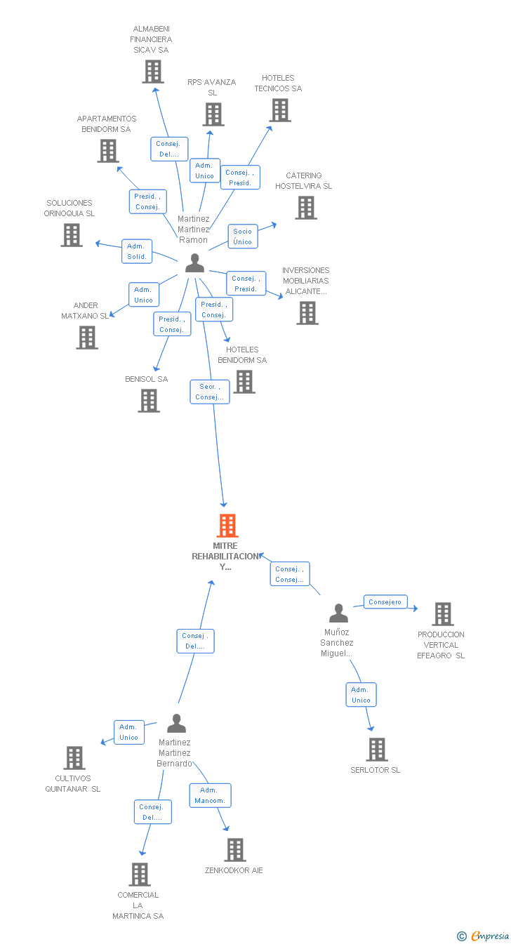 Vinculaciones societarias de MITRE REHABILITACION Y DECORACION SL