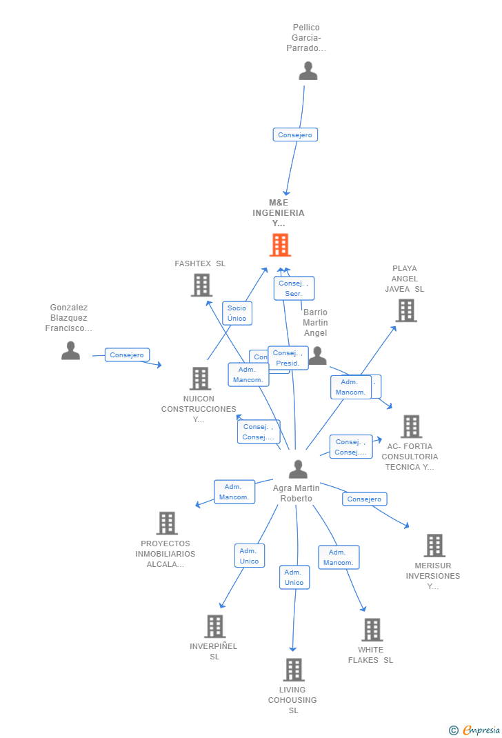 Vinculaciones societarias de M&E INGENIERIA Y PROYECTOS SA