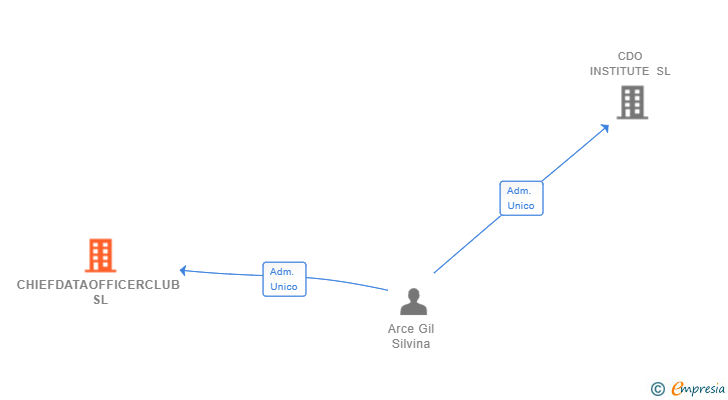 Vinculaciones societarias de CHIEFDATAOFFICERCLUB SL