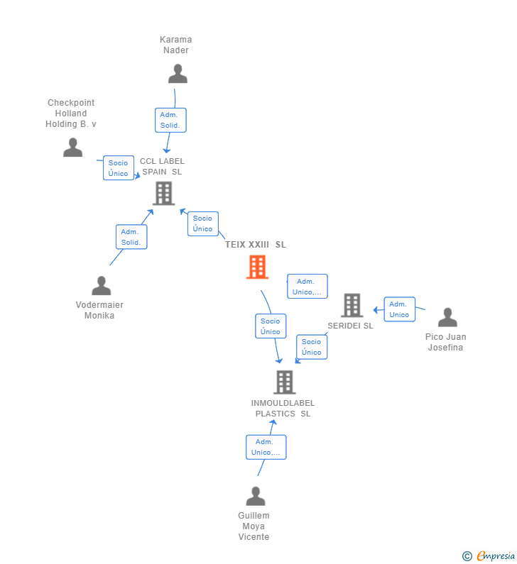 Vinculaciones societarias de TEIX XXIII SL