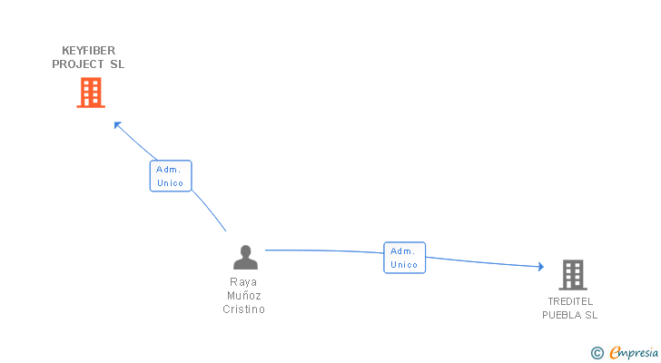 Vinculaciones societarias de KEYFIBER PROJECT SL