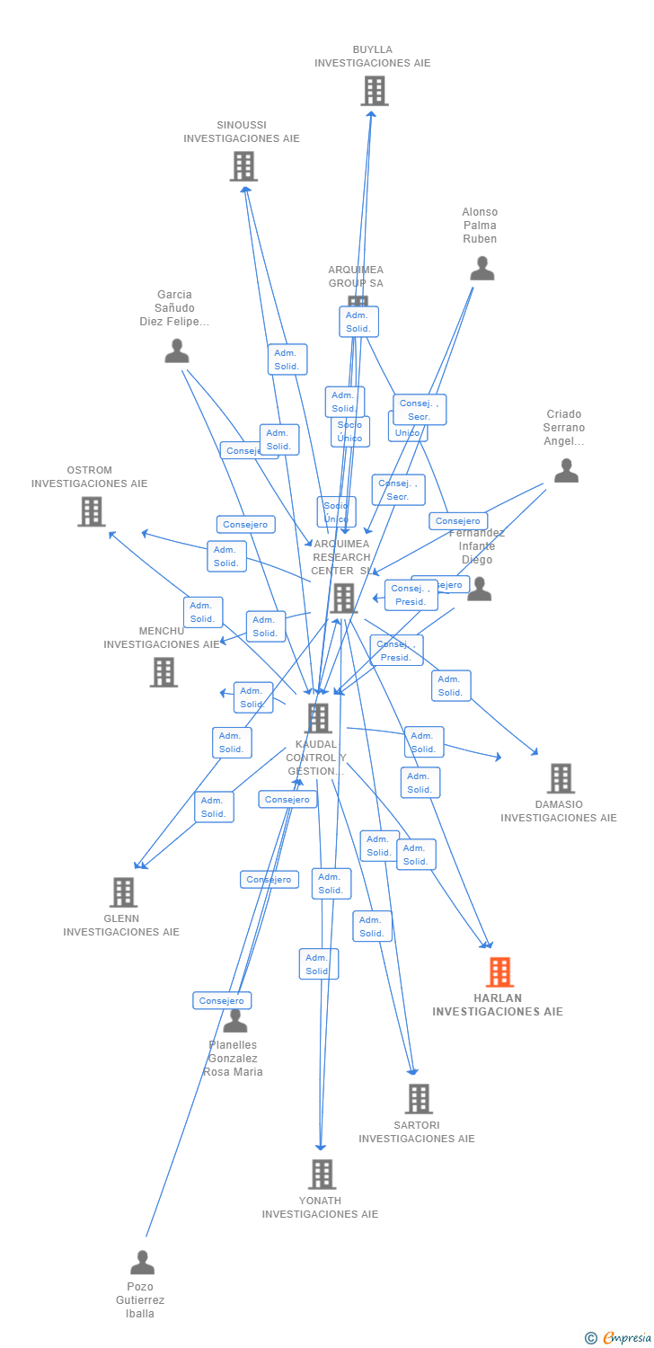 Vinculaciones societarias de HARLAN INVESTIGACIONES AIE