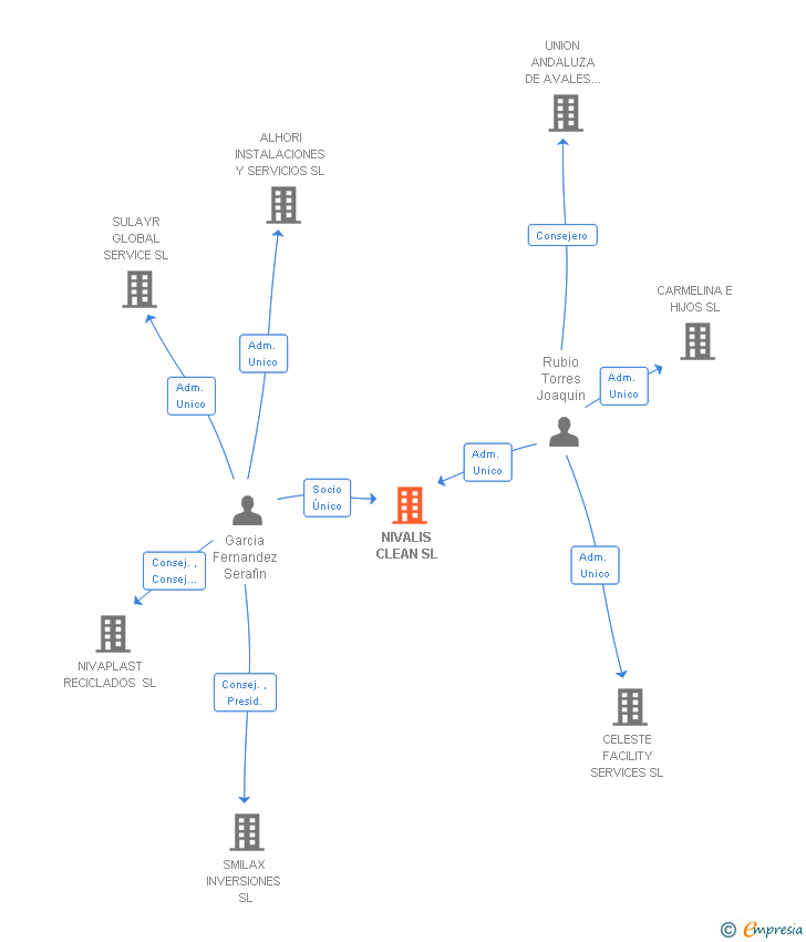 Vinculaciones societarias de NIVALIS CLEAN SL