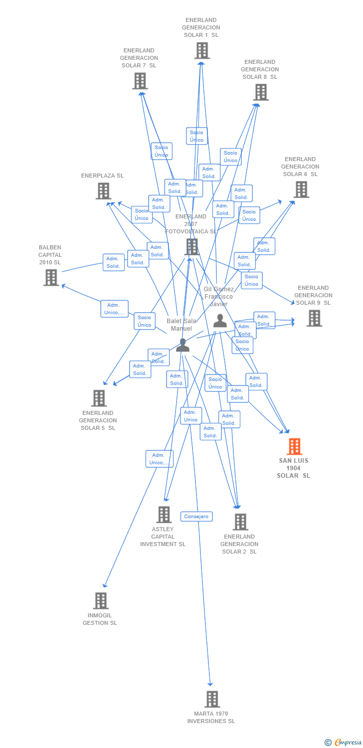 Vinculaciones societarias de SAN LUIS 1904 SOLAR SL