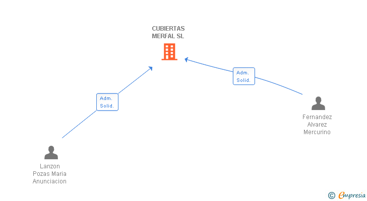 Vinculaciones societarias de CUBIERTAS MERFAL SL