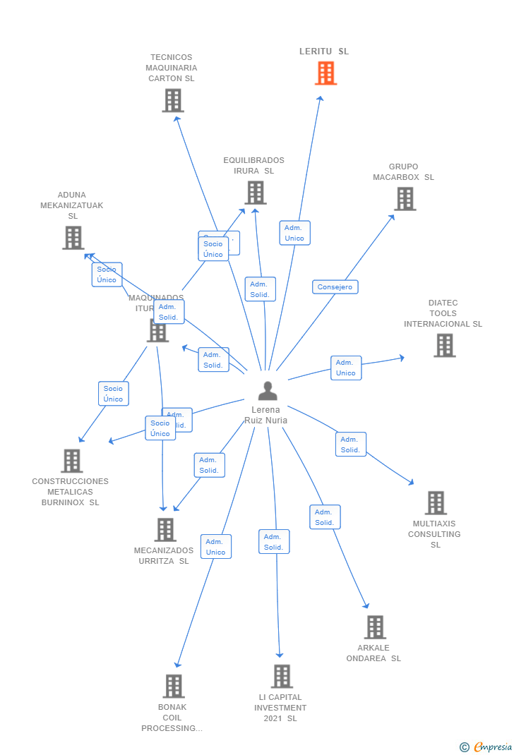 Vinculaciones societarias de LERITU SL