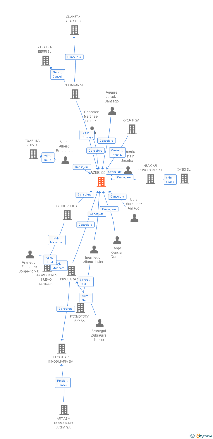 Vinculaciones societarias de AZUBI 99 SL