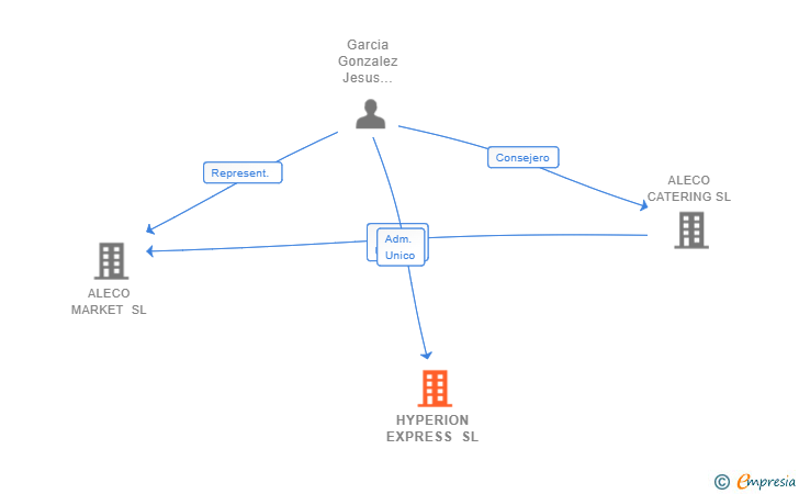 Vinculaciones societarias de HYPERION EXPRESS SL