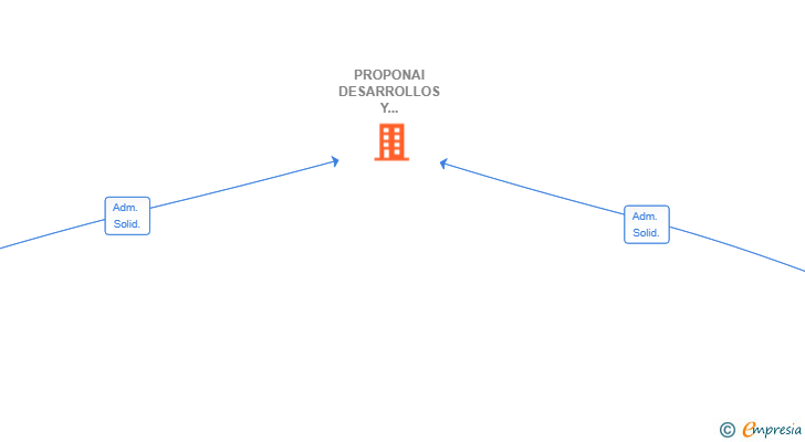 Vinculaciones societarias de PROPONAI DESARROLLOS Y SERVICIOS DE IA SL