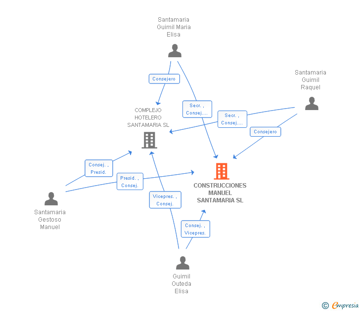 Vinculaciones societarias de CONSTRUCCIONES MANUEL SANTAMARIA SL