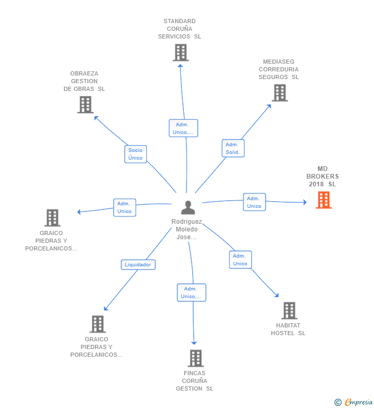 Vinculaciones societarias de MD BROKERS 2018 SL