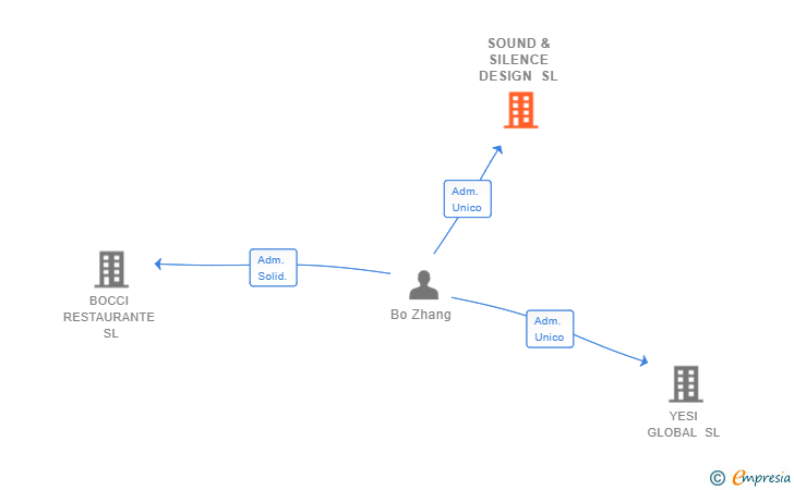 Vinculaciones societarias de SOUND & SILENCE DESIGN SL