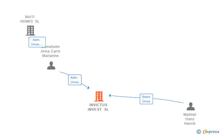 Vinculaciones societarias de INVICTUS INVEST SL