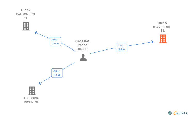 Vinculaciones societarias de DUKA MOVILIDAD SL