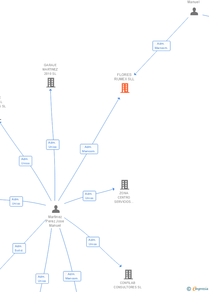 Vinculaciones societarias de FLORES RUMEX SLL