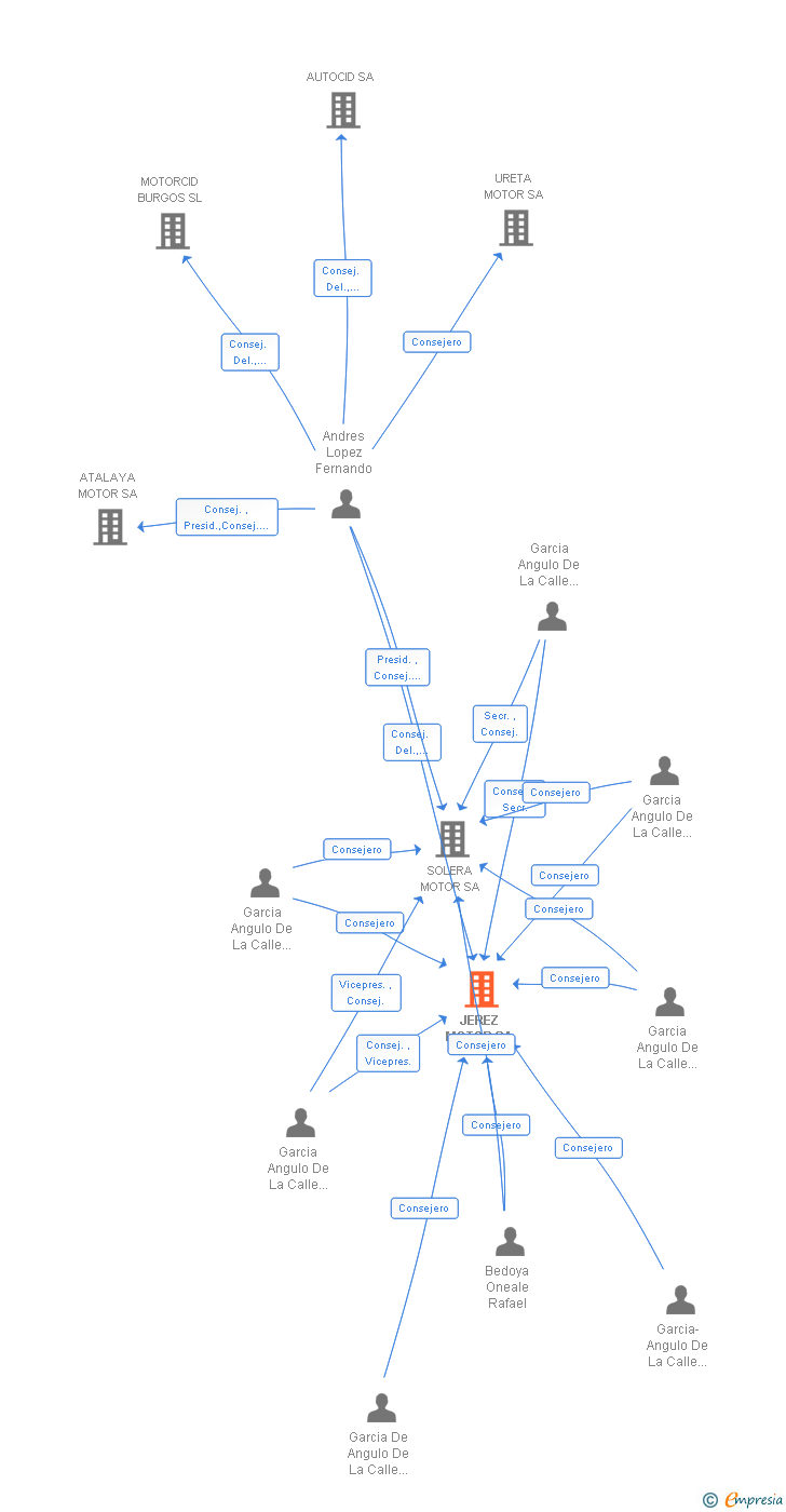 Vinculaciones societarias de JEREZ MOTOR SA