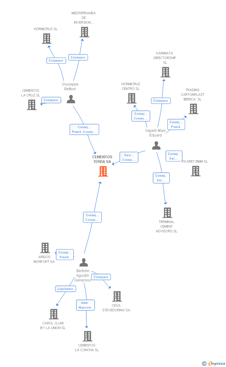 Vinculaciones societarias de CEMENTOS TERRA SA