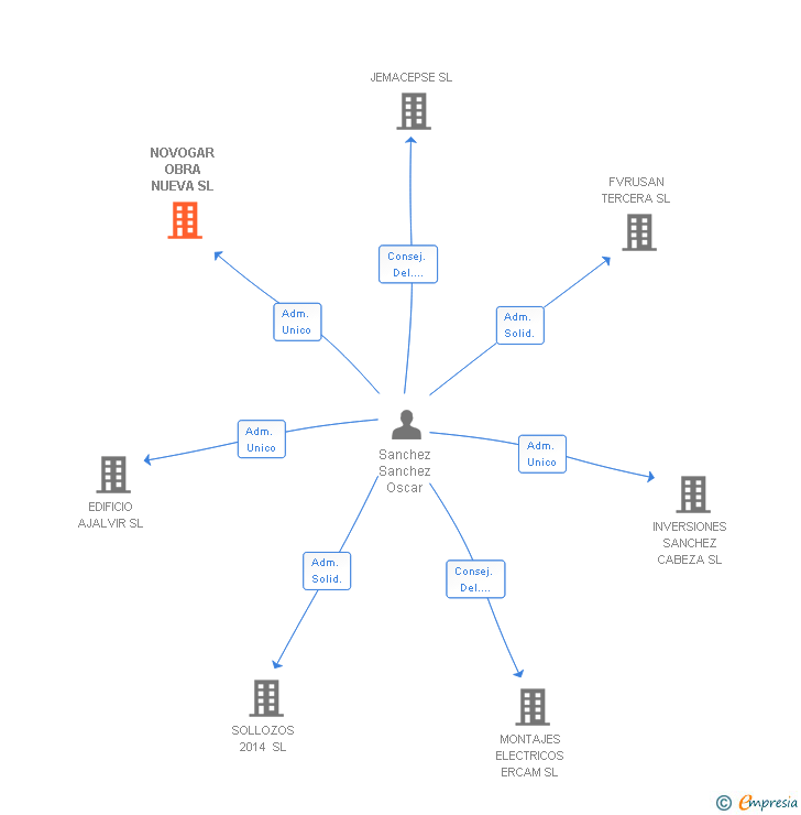 Vinculaciones societarias de NOVOGAR OBRA NUEVA SL