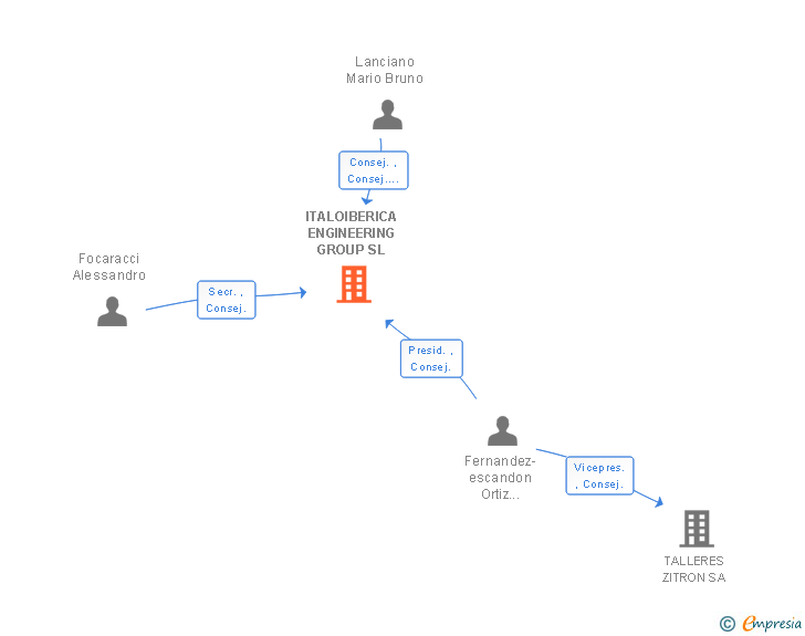Vinculaciones societarias de ITALOIBERICA ENGINEERING GROUP SL