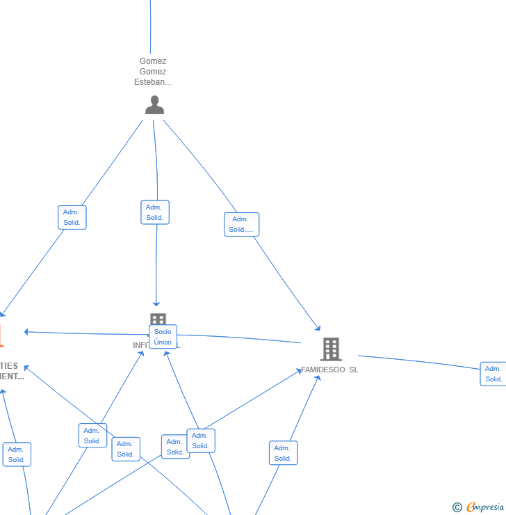 Vinculaciones societarias de GS5 PROPERTIES MANAGEMENT SL