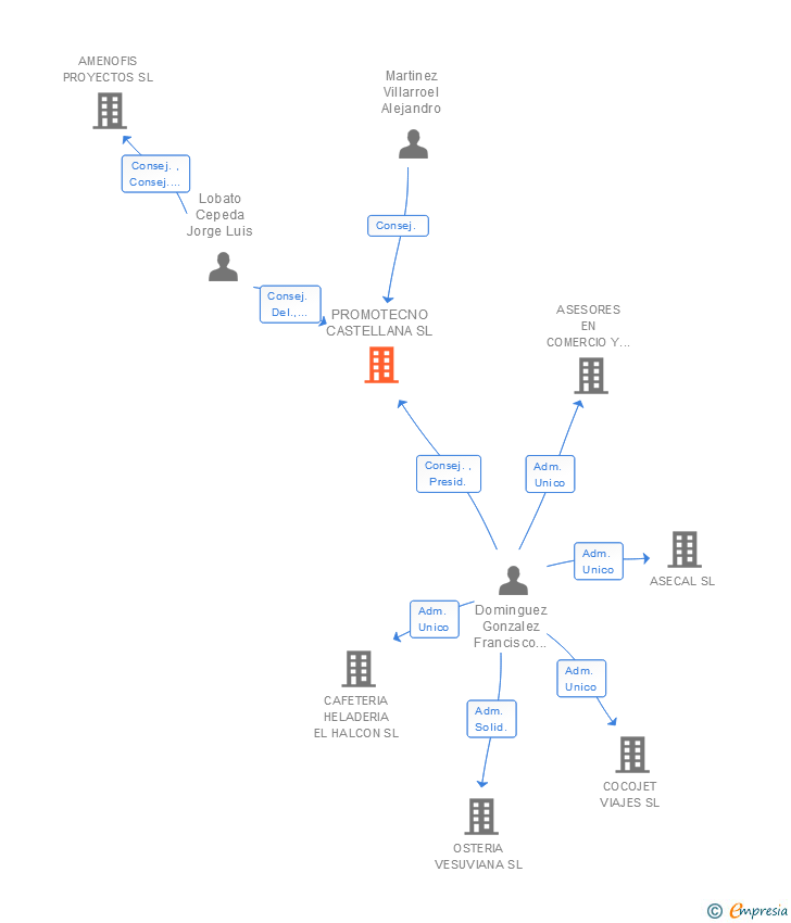 Vinculaciones societarias de PROMOTECNO CASTELLANA SL