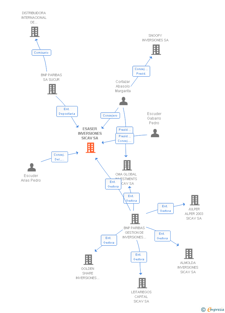 Vinculaciones societarias de ESASER INVERSIONES SICAV SA