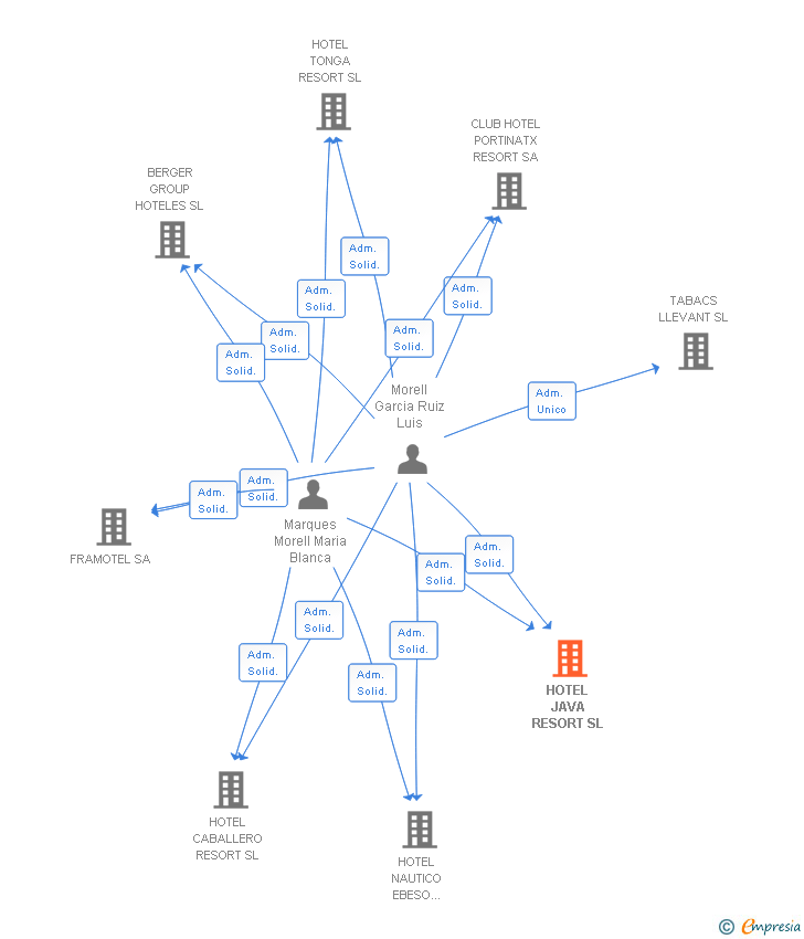 Vinculaciones societarias de HOTEL JAVA RESORT SL