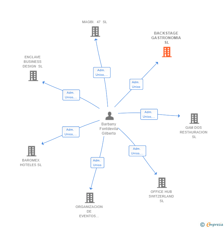 Vinculaciones societarias de BACKSTAGE GASTRONOMIA SL