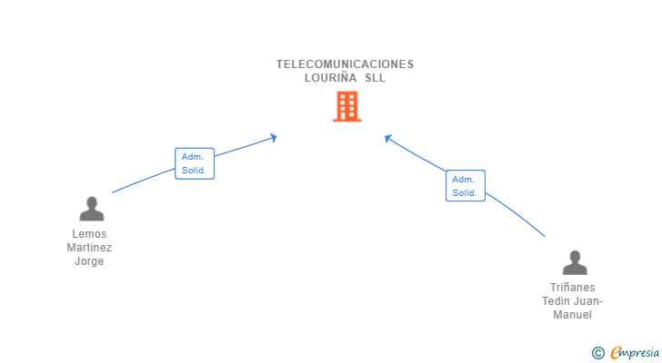 Vinculaciones societarias de TELECOMUNICACIONES LOURIÑA SRL