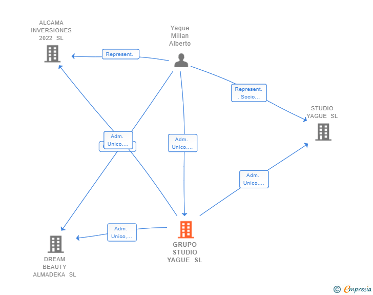 Vinculaciones societarias de GRUPO STUDIO YAGUE SL