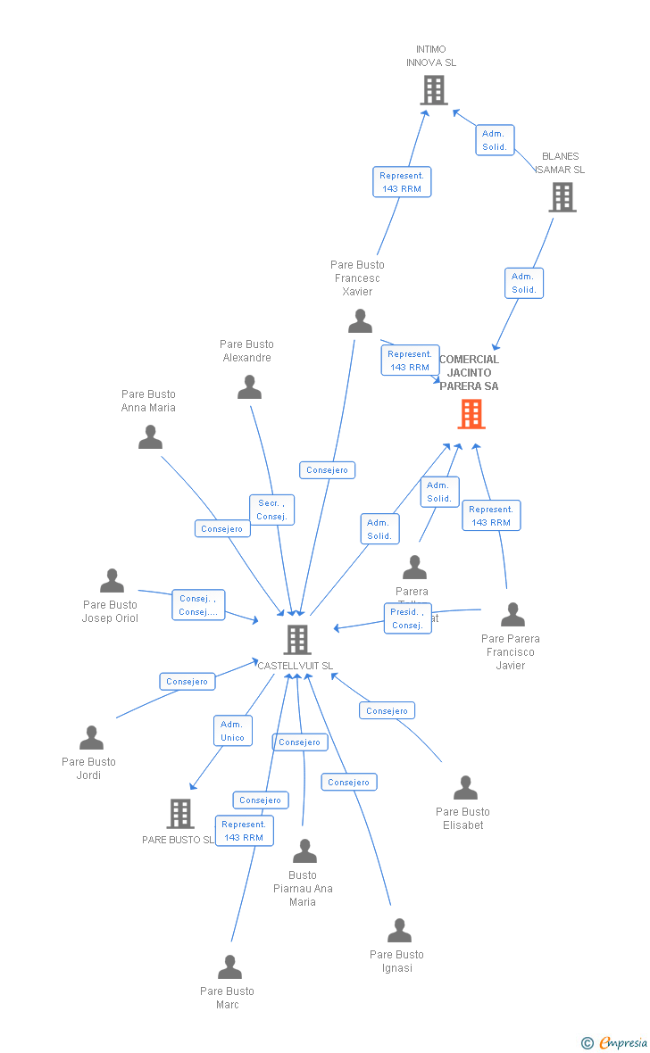 Vinculaciones societarias de COMERCIAL JACINTO PARERA SA