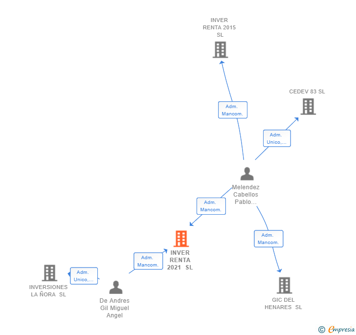 Vinculaciones societarias de INVER RENTA 2021 SL