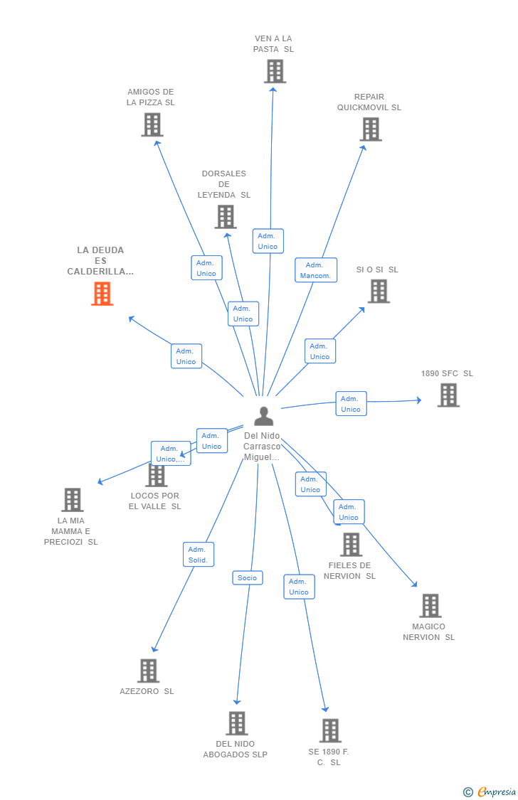 Vinculaciones societarias de LA DEUDA ES CALDERILLA SL