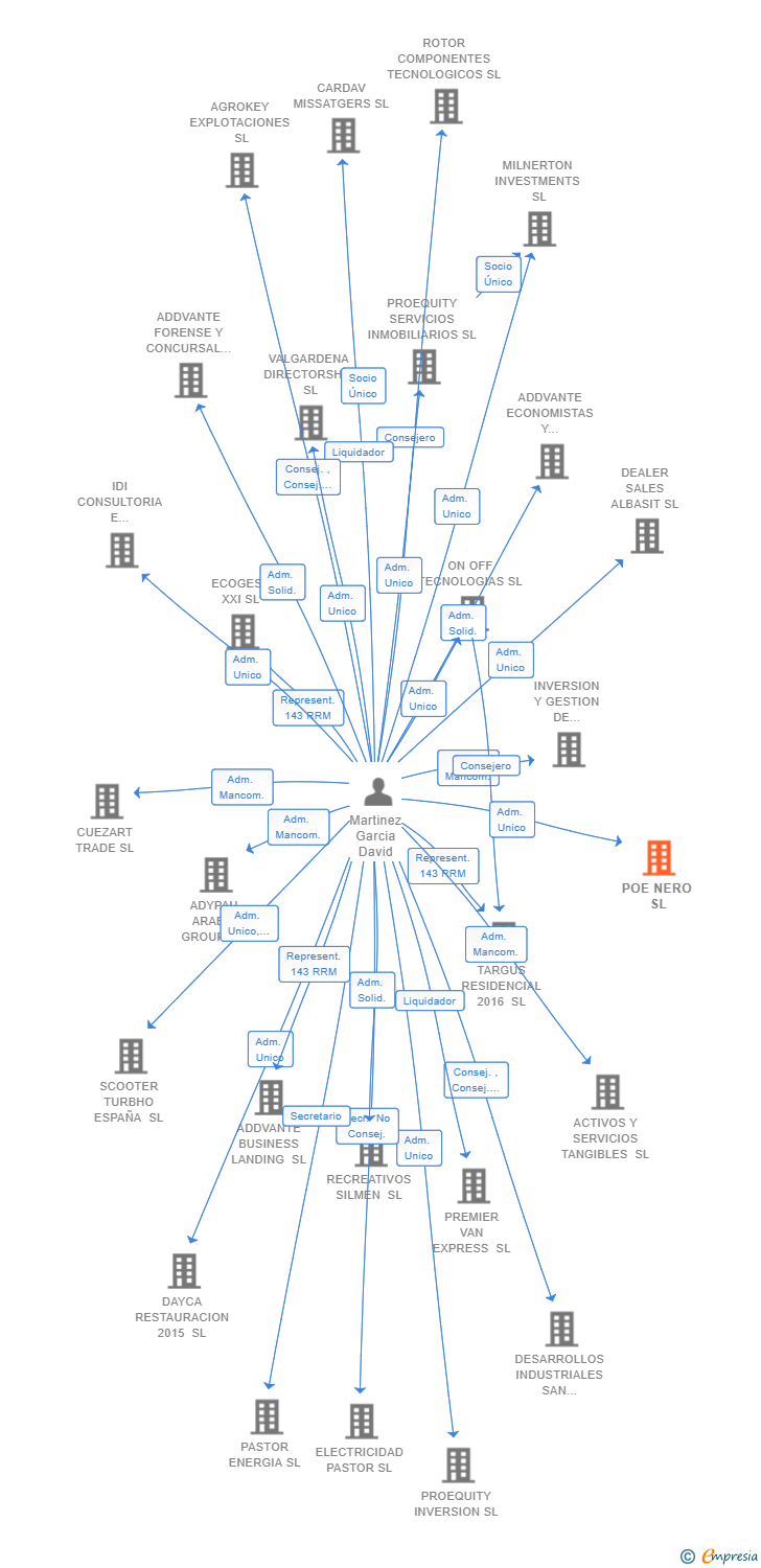 Vinculaciones societarias de POE NERO SL