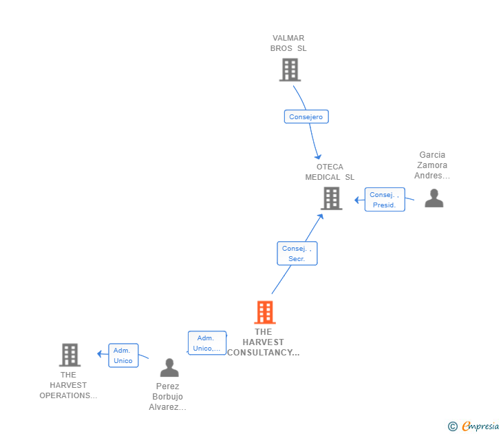 Vinculaciones societarias de THE HARVEST CONSULTANCY SL