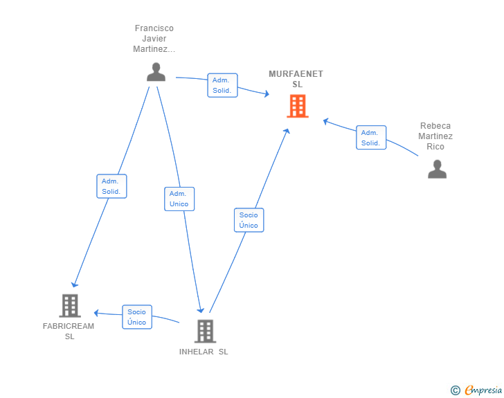 Vinculaciones societarias de MURFAENET SL