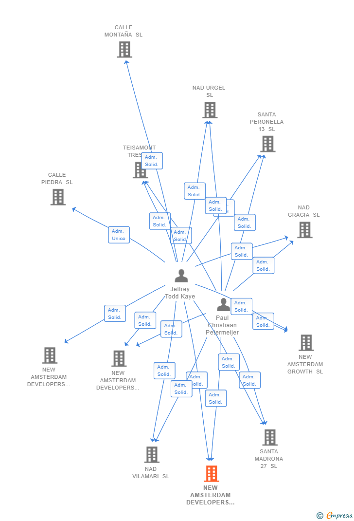 Vinculaciones societarias de NEW AMSTERDAM DEVELOPERS SL