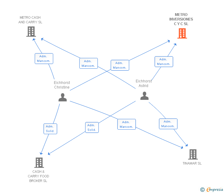 Vinculaciones societarias de METRO INVERSIONES C Y C SL