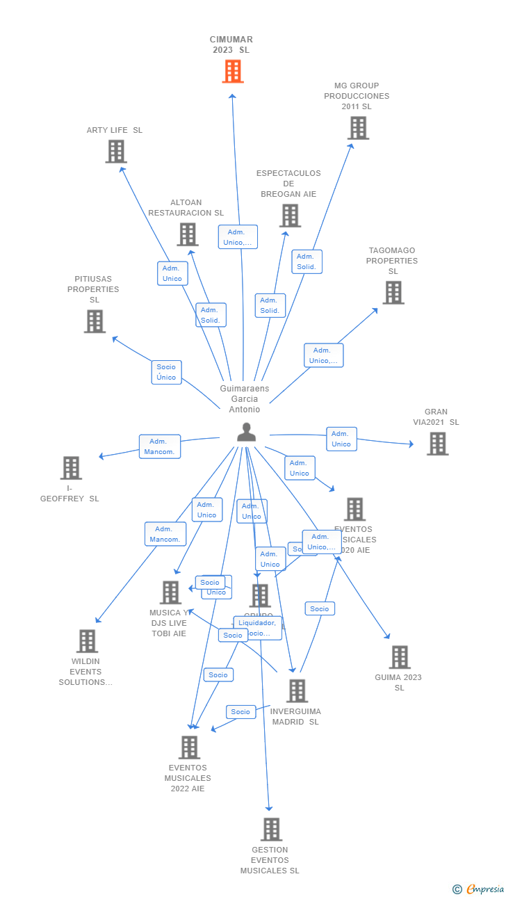 Vinculaciones societarias de CIMUMAR 2023 SL