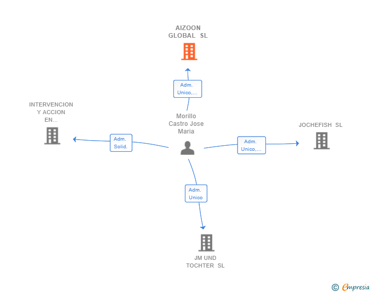 Vinculaciones societarias de AIZOON GLOBAL SL